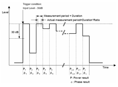图4：输入功率以方波变化时测量功率和相位的预失真测量。