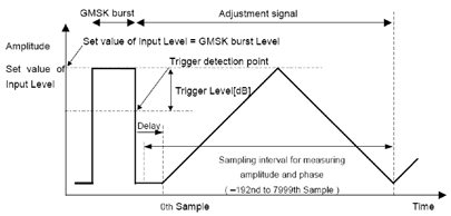 图5：输入功率以三角波形时变化时测量功率和相位的预失真测量。