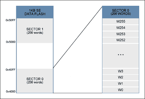 Figure 1. 1kB SE Data Flash - Sector Structure.