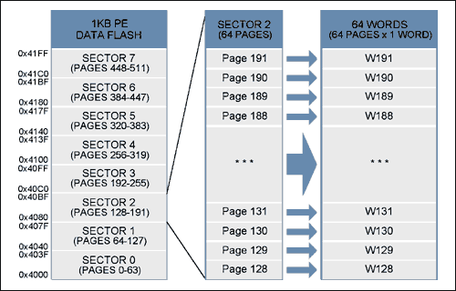 Figure 2. 1kB PE Data Flash - Sector/Page Structure.