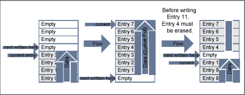 Figure 4. Bounded-Queue Flow for PE Flash.