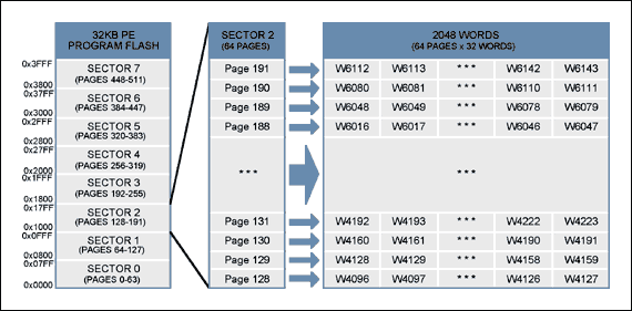 Figure 5. 32kB PE Program Flash - Sector/Page Structure.