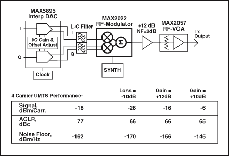 图9. Tx信号分析