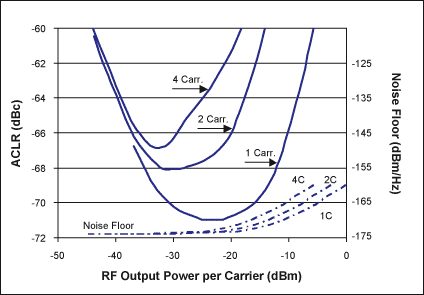 图7. 1、2或4载波WCDMA信号的 ACLR和噪声性能