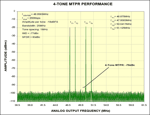 Figure 2. This spectrum plot depicts the four-tone MTPR performance at fCENTER = 48.9583MHz and fCLK = 260MHz of the MAX5195, which meets the most critical GSM/EDGE specifications.