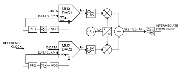 图7. 每个DAC使用一个PLL实现MUX-DAC同步