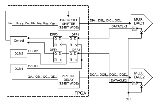 图6. 利用FPGA中桶形移位器的实现完成MUX-DAC的同步