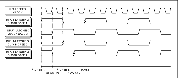 图3. MAX19692锁存时钟(四种可能的状态)