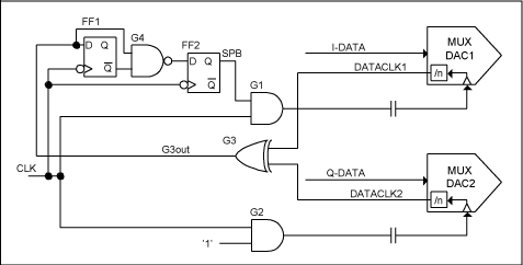 图4. 实现DAC同步的简单的高速逻辑电路