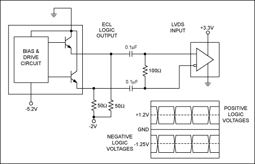图1. ECL至LVDS电平转换配置