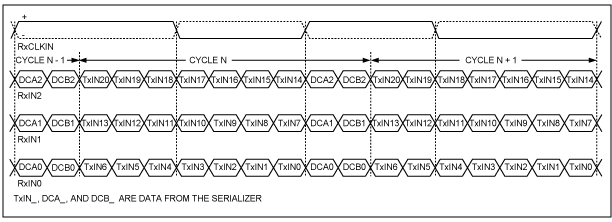 图2. 直流平衡模式下，解串器串行输入时钟和数据之间的时序关系