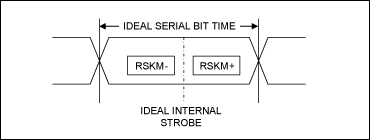 图5. RSKM+、RSKM-和选通信号的关系