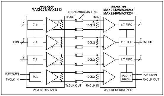 图1. 直流平衡模式下，MAX9242/44/46/54解串器的交流耦合配置