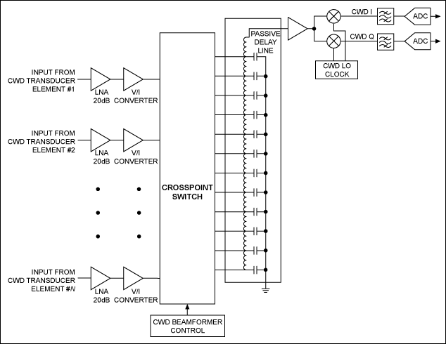 Figure 1. A simplified diagram of a CWD delay-line-based receiver.