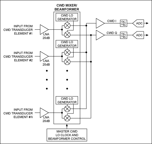 Figure 2. Low-power bipolar LNAs and a CWD mixer/beamformer can implement a simple, high-performance CWD receiver.