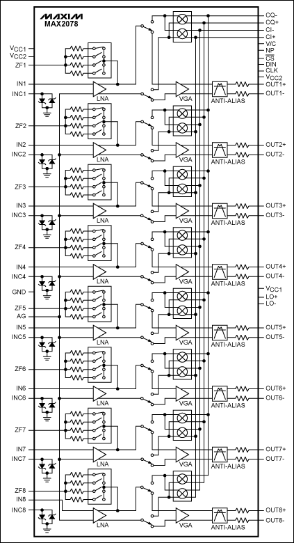 Figure 4. The MAX2078 ultra-low-power, octal ultrasound receiver with CWD beamformer integrates eight high-performance, low-power, ultrasound receive channels, which include an LNA, VGA, anti-aliasing filter, and fully programmable I/Q mixer/beamformer.
