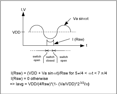 图4. 开关模式功率放大器的波形