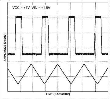 Figure 2.  The Figure 1 circuit produces these PWM and triangular-wave outputs.