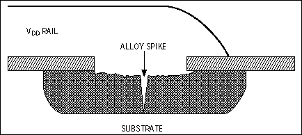 Figure 5. High-ESD current in an IC can 'spike' a junction by partially dissolving the aluminum contact in silicon, causing a permanent short to the layer below.