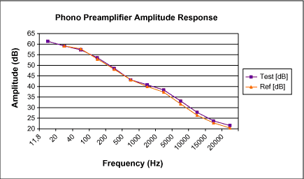 Figure 3. Frequency response vs. RIAA reference.