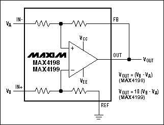 Figure 5. An integrated differential amplifier (MAX4198/MAX4199) exhibits very high CMRR.