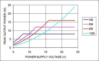 图5. 选择最佳的阻抗和电源电压使输出功率最大。
