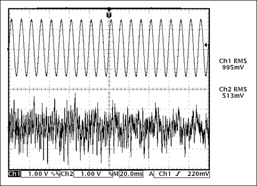 图1. 正弦波的RMS值高于音频信号的RMS值，意味着用正弦波测试时，D类放大器的发热更大。
