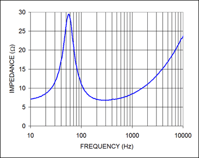 图6. 8Ω阻抗、13cm口径扬声器的阻抗随频率改变而急剧变化。