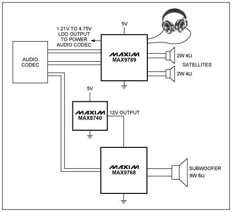 图1. Maxim用于2.1声道扬声器系统的完整解决方案