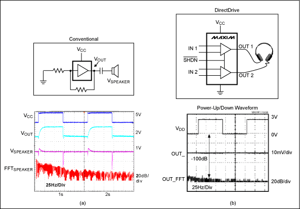 图5. 数据显示在两类放大器中的杂音：a) 传统的耳机放大器，b) DirectDrive耳机放大器