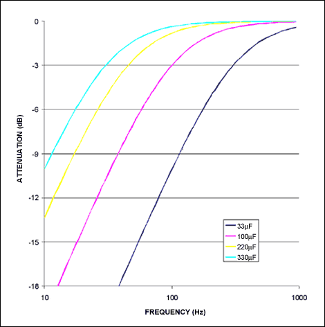 图2. 传统的耳机放大器的频率响应(16欧姆负载)