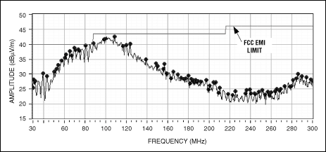 图8. 扩谱调制模式下，MAX9705连接24in非屏蔽双绞线时的辐射数据