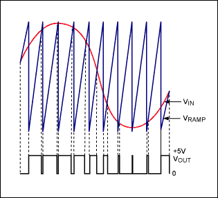 Figure 5. The PWM squarewave is created by a comparator whose inputs are the sawtooth (VRAMP) and the audio input (VIN).