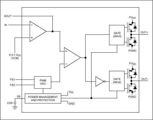 Figure 4. The MAX4295 monolithic Class D amplifier consists of an input amplifier, comparator, sawtooth oscillator, gate drivers, and internal power MOSFETs.