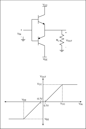 Figure 3. A Class B output stage is more efficient than a Class A, but exhibits crossover distortion.