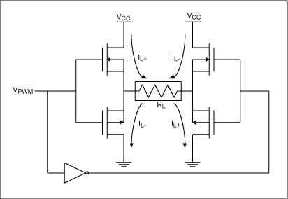 Figure 1. A Class D output stage uses MOSFET switches to alternate the current path to the load.