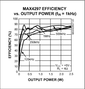 Figure 8. The MAX4297 efficiency improves as output power increases.