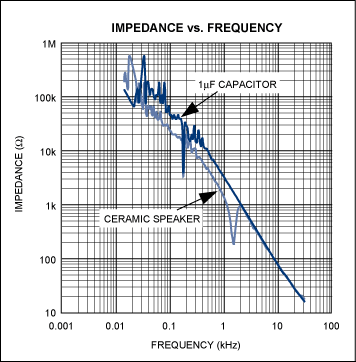 图2. 陶瓷扬声器阻抗与频率的关系，与1µF电容非常相似