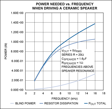 图5. 无功功率在陶瓷扬声器总负载功率中占的比重很小，主要功率耗散在外部电阻上