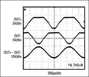 图2. MAX9788产生的G类输出波形。