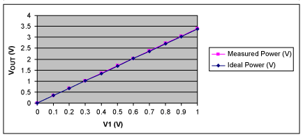 图2. V<sub>OUT</sub>与V1的关系，V2 = 0.9V