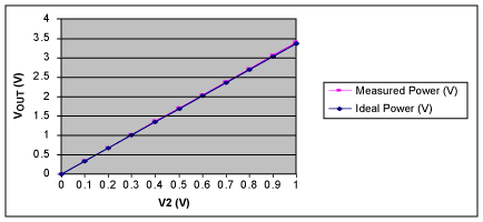 图3. V<sub>OUT</sub>与V2的关系，V1 = 0.9V