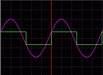 图1b. 对同一正弦波每周期采样两次，得到一个方波，幅度信息丢失。