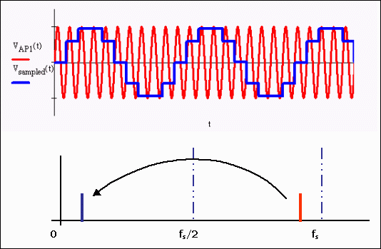 图2. 频域中的混叠现象，欠采样信号镜像到fs/2。
