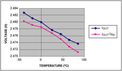 图6. IOUT、IOUT/VIN随温度的变化曲线，VSENSE = 100mV 