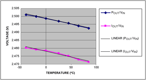 图8. POUT/VIN、IOUT/VIN随温度的变化曲线，V<sub>SENSE</sub> = 100mV 