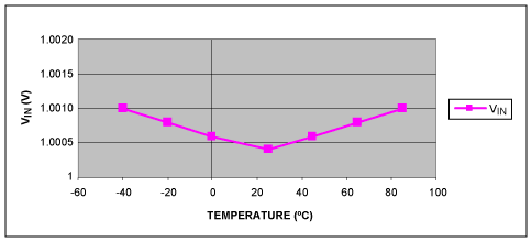 图5. VIN随温度的变化曲线
