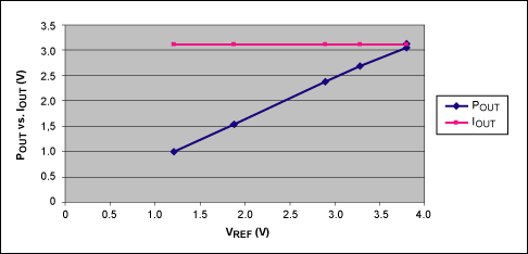 图4. VREF随负载的变化曲线，这里给出的是POUT/IOUT随VREF的变化，VSENSE = 125mV 