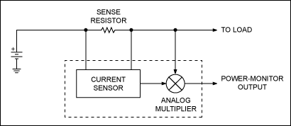 图1. 高边电流检测(MAX4211)，把负载电压和负载电流相乘，得到正比于负载功率的模拟输出电压