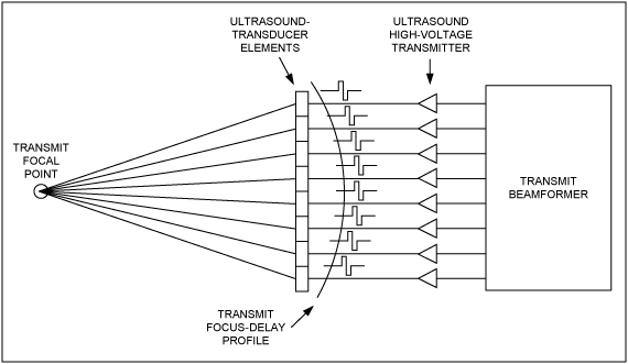 图6. 经过一定的延时、高压发射脉冲产生的聚焦超声发射
